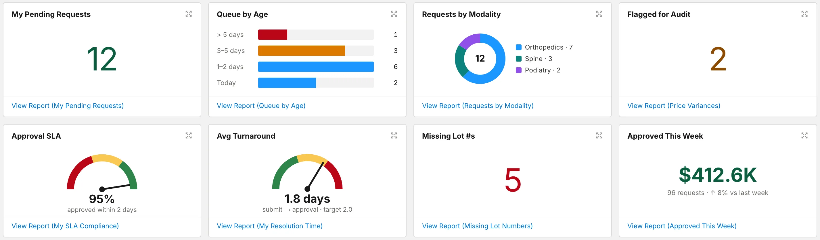 Dashboard cards: twelve pending requests, queue by age, requests by modality, two flagged for audit, share approved within target, average turnaround and value approved this week.