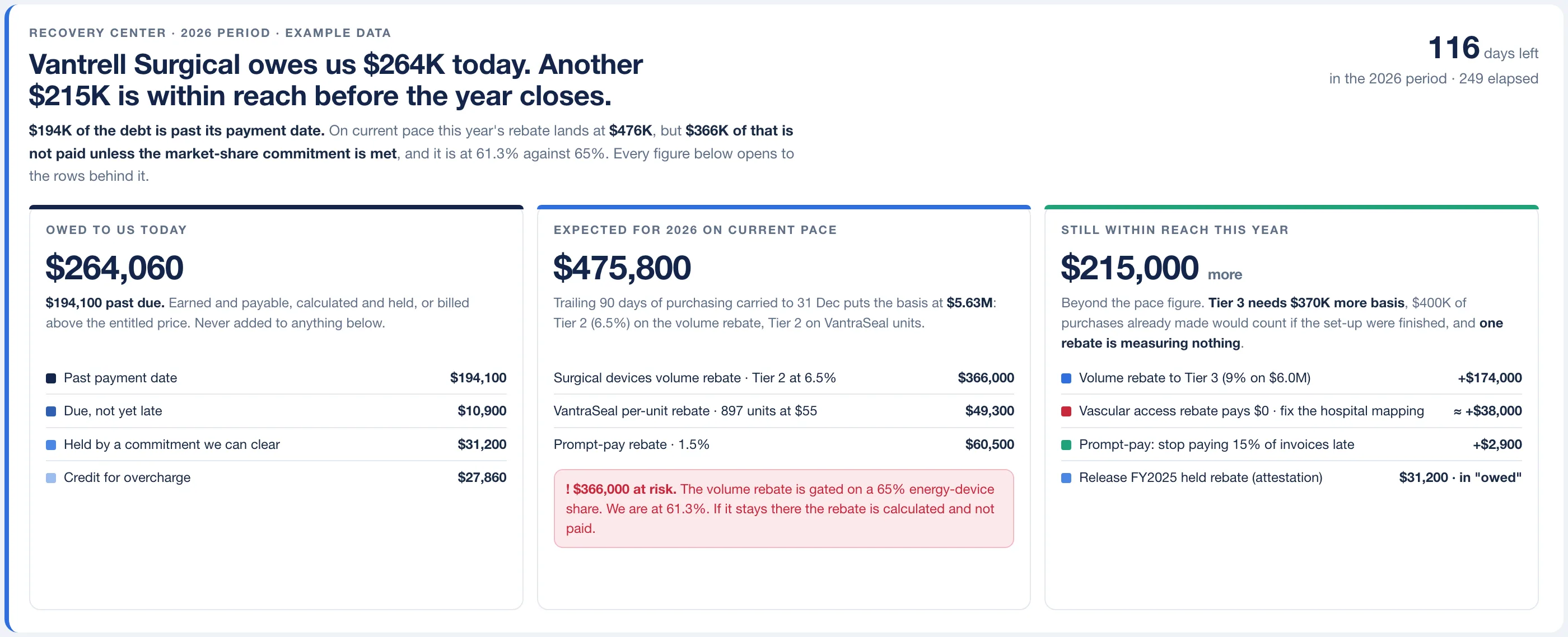 Recovery Center for one supplier contract. Three separate figures: $264,060 owed today, split by reason; $475,800 expected this year on current pace, with $366,000 at risk behind a market share commitment at 61.3% against 65%; and $215,000 more still within reach.