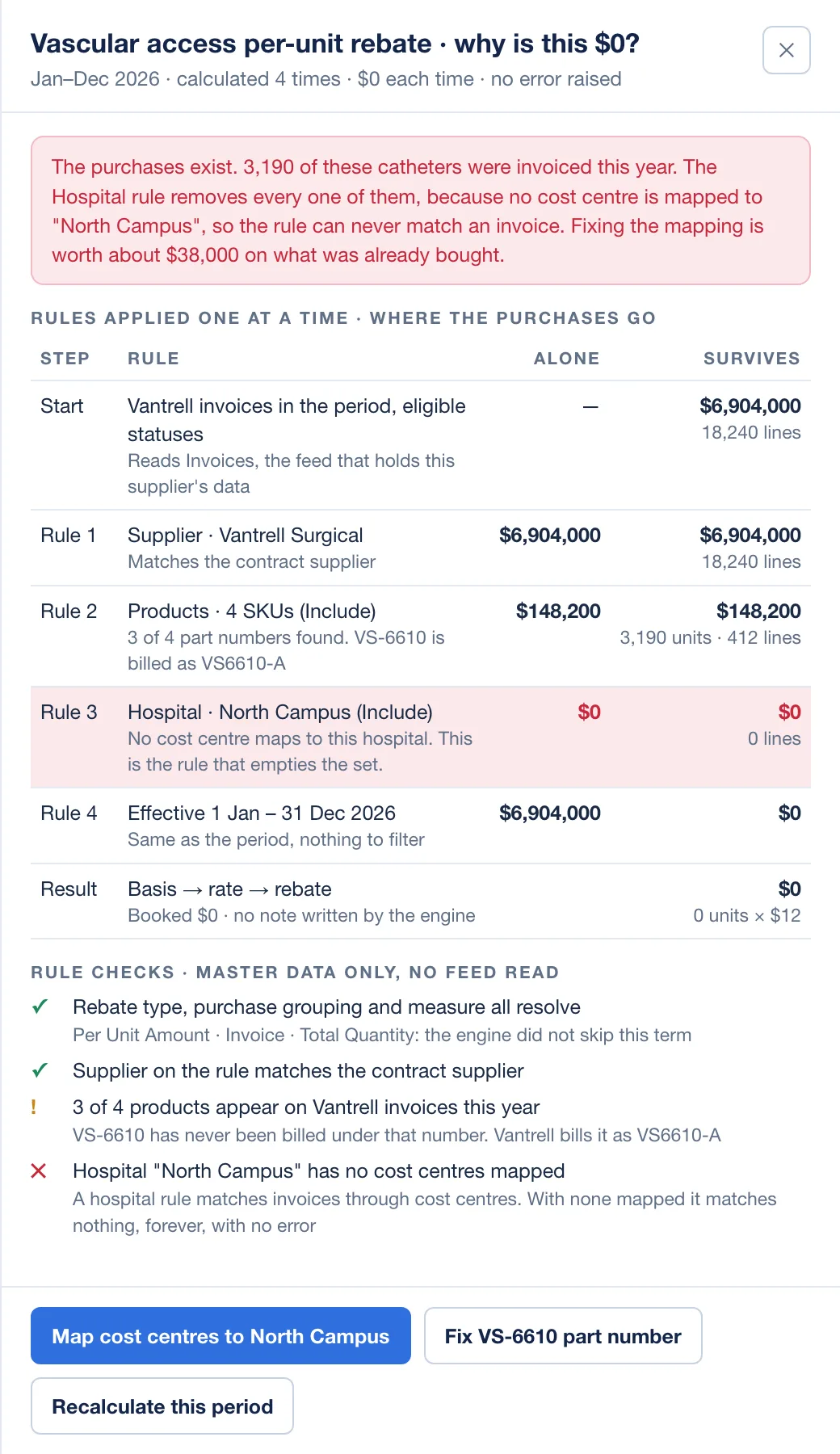 A panel titled why is this $0. It applies each rule on a rebate one at a time. Supplier and product rules keep $148,200 of purchases; the hospital rule removes all of them because no cost center is mapped to that hospital, so the rebate books $0 with no error.